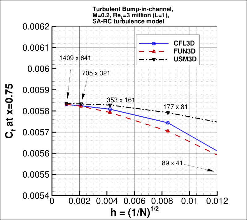 convergence of Cf at x=0.75 vs h for SA-RC,
incl USM3D results