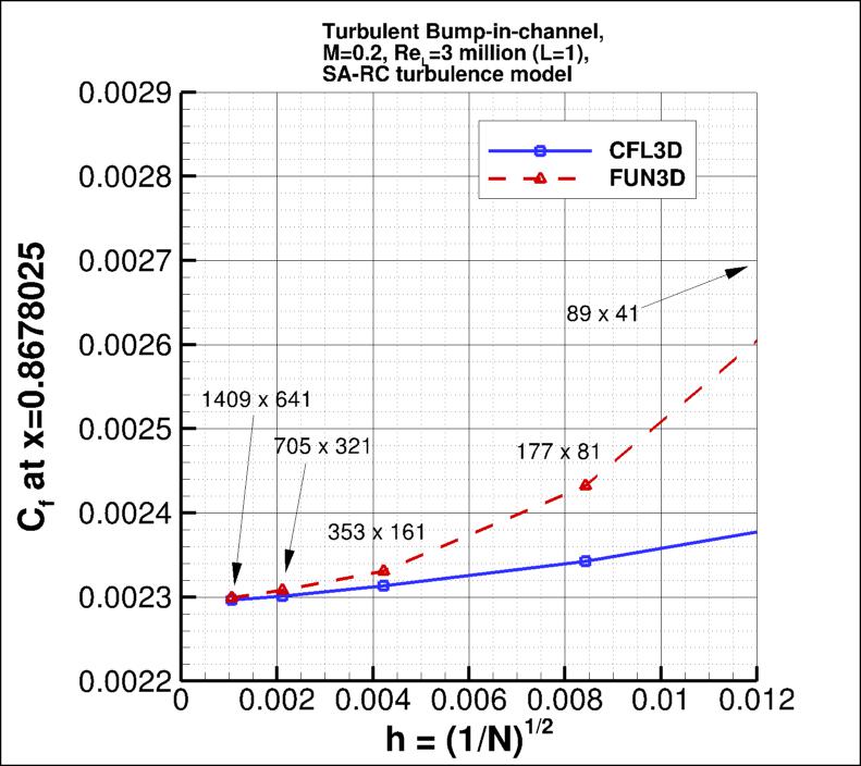 convergence of Cf at x=0.8678025
    vs h