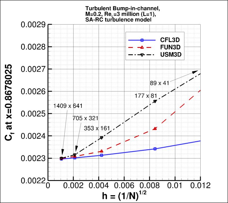 convergence of Cf at x=0.868 vs h for SA-RC,
incl USM3D results