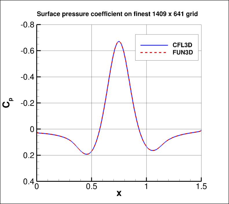 pressure coefficient over the bump