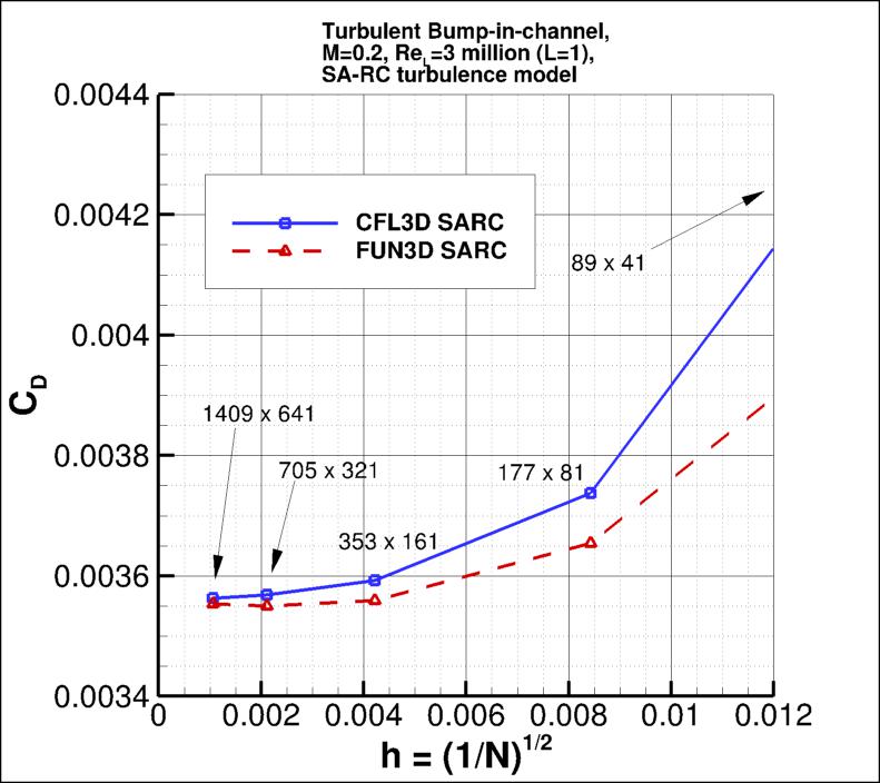 convergence of bump drag
    coefficient vs h