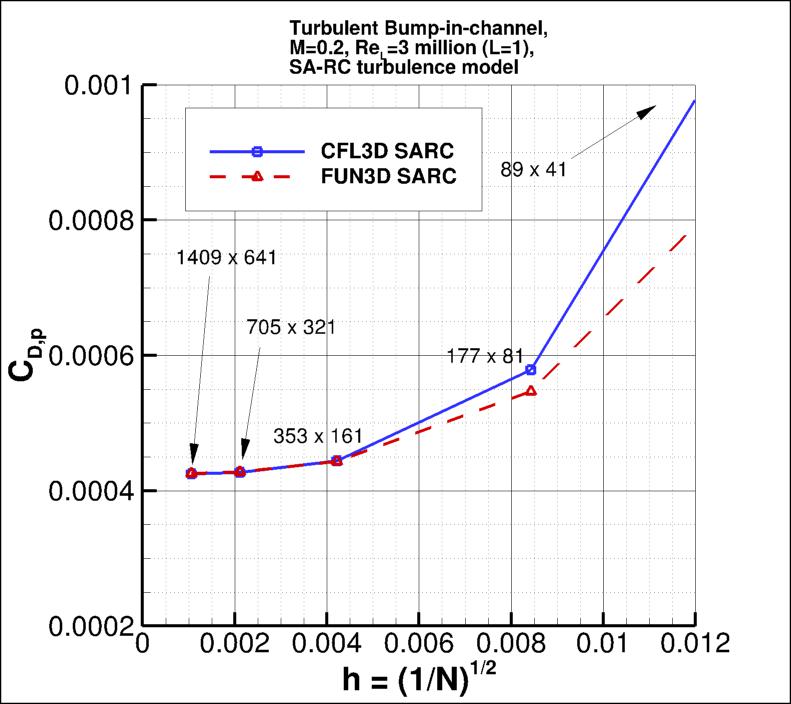 convergence of bump pressure drag
    coefficient vs h