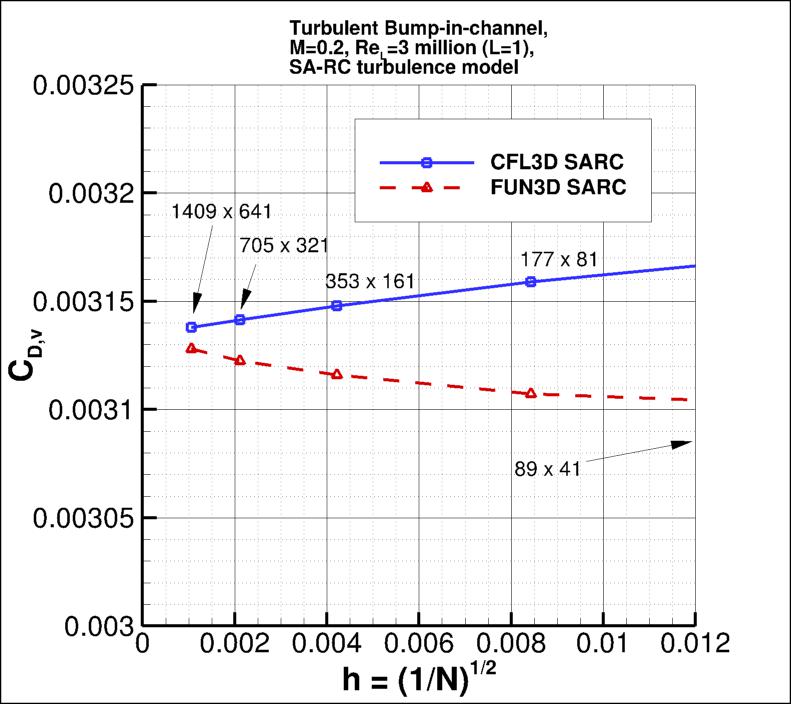 convergence of bump viscous drag
    coefficient vs h