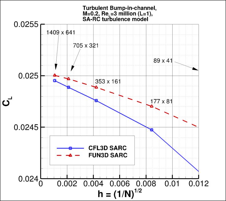 convergence of bump lift
    coefficient vs h