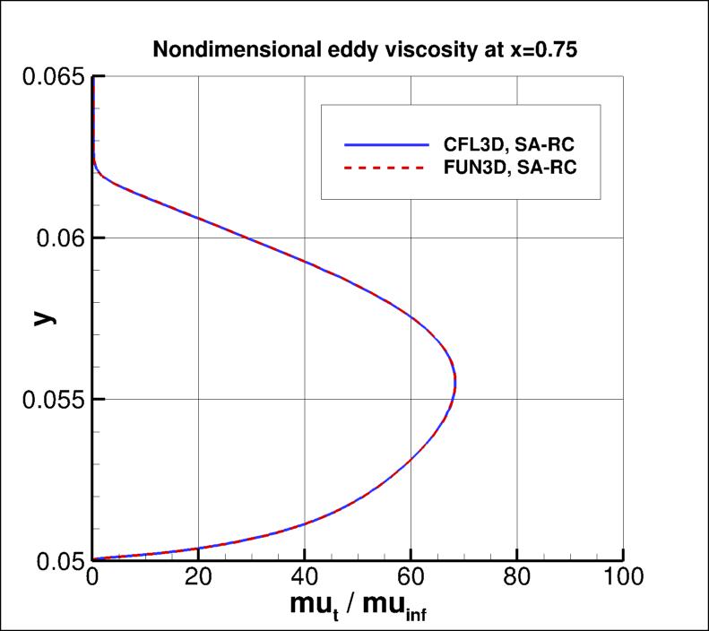 eddy viscosity at x=0.75