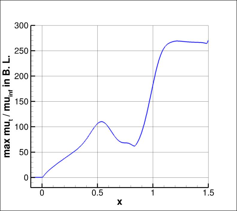 max eddy viscosity vs. x