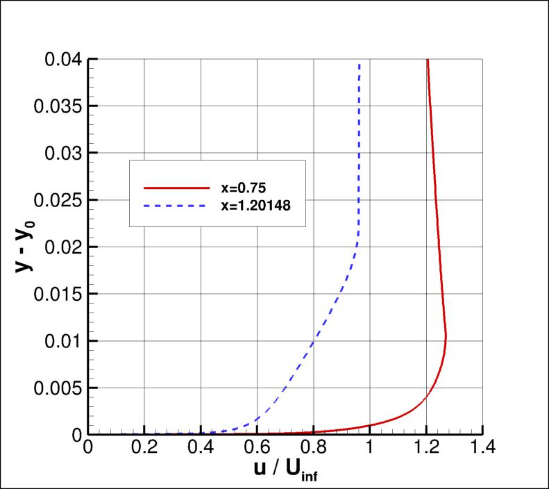 velocity profiles