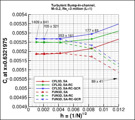 convergence of Cf at x=0.6321975
    vs h for 3 versions of SA