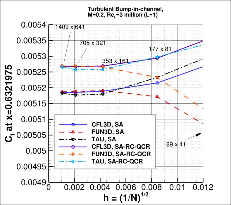 convergence of Cf at x=0.6321975
    vs h