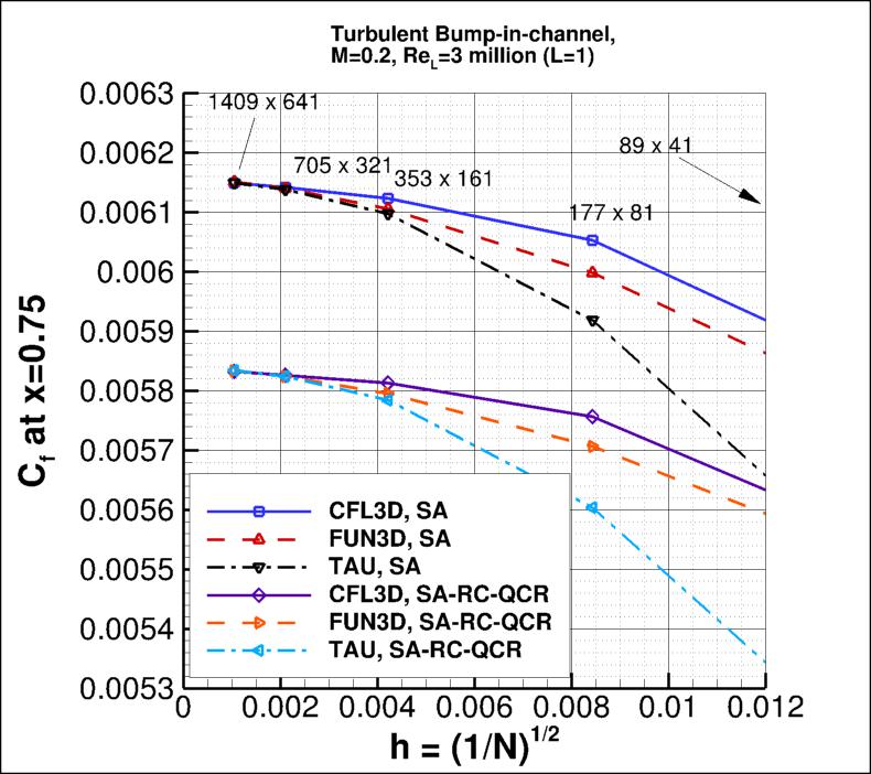 convergence of Cf at x=0.75
    vs h