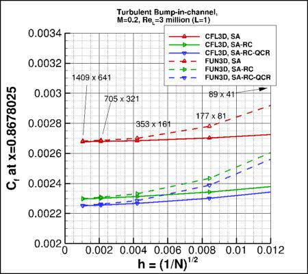 convergence of Cf at x=0.8678025
    vs h for 3 versions of SA