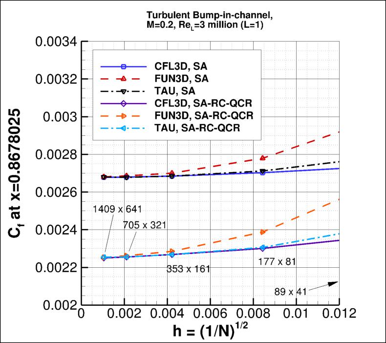 convergence of Cf at x=0.8678025
    vs h