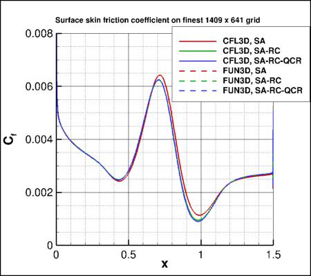 skin friction coefficient over the bump
    for 3 versions of SA