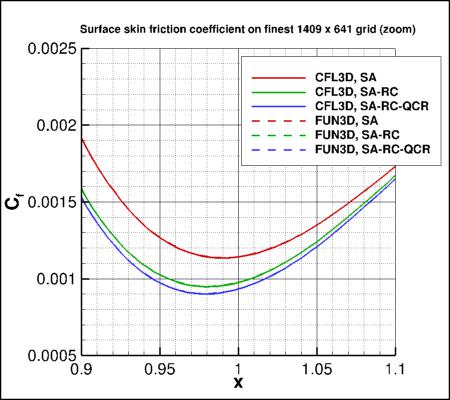 skin friction coefficient over the bump
    for 3 versions of SA (zoom)
