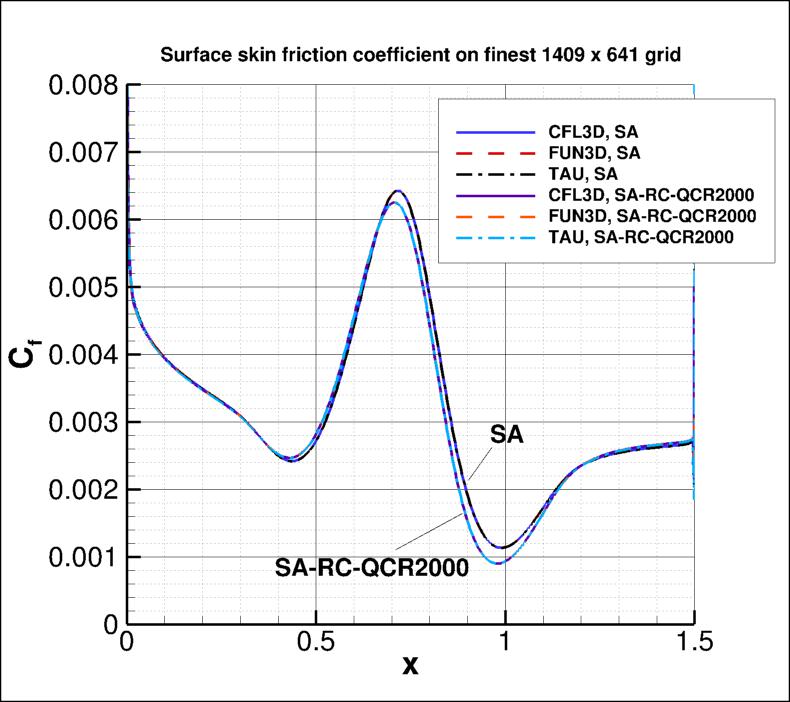 skin friction coefficient over the bump