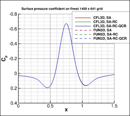 pressure coefficient over the bump
    for 3 versions of SA