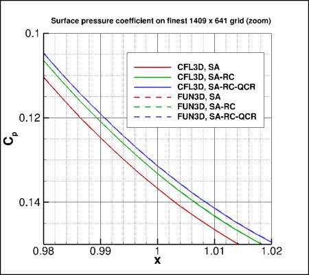 pressure coefficient over the bump
    for 3 versions of SA (zoom)