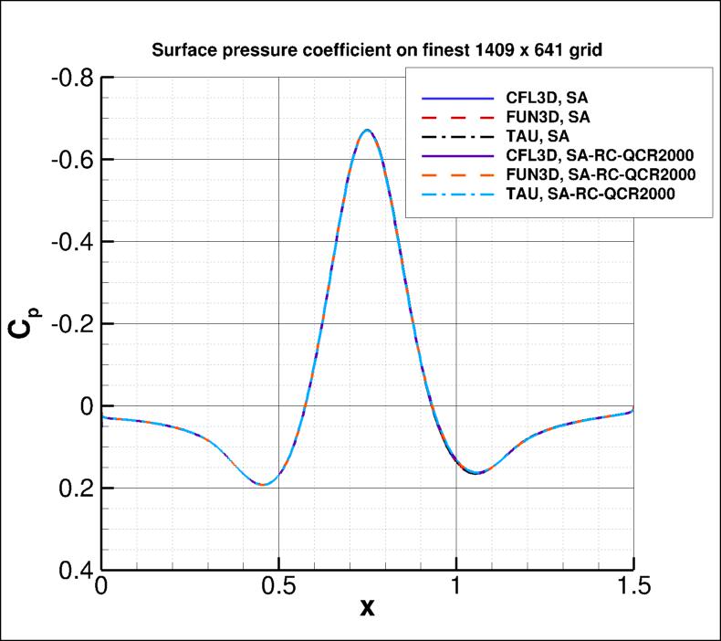 pressure coefficient over the bump
