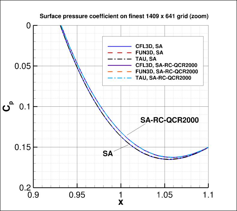 pressure coefficient over the bump (zoom)