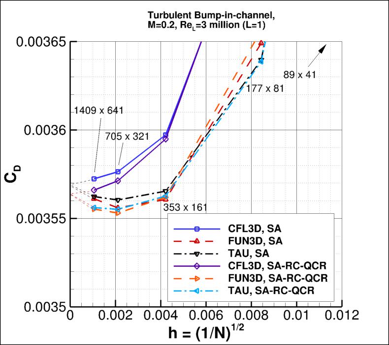 convergence of bump drag
    coefficient vs h