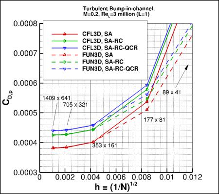 convergence of bump pressure drag
    coefficient vs h for 3 versions of SA