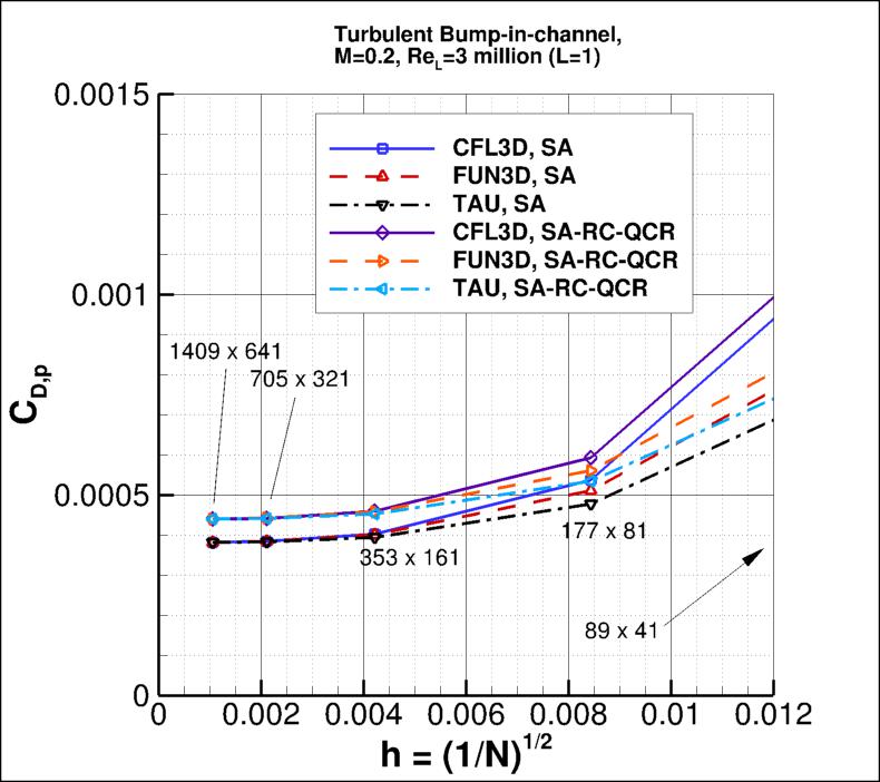 convergence of bump pressure drag
    coefficient vs h