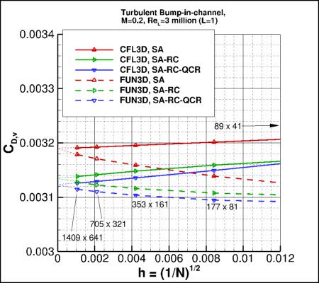 convergence of bump viscous drag
    coefficient vs h for 3 versions of SA