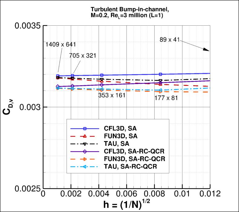 convergence of bump viscous drag
    coefficient vs h
