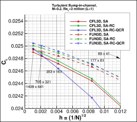 convergence of bump lift
    coefficient vs h for 3 versions of SA