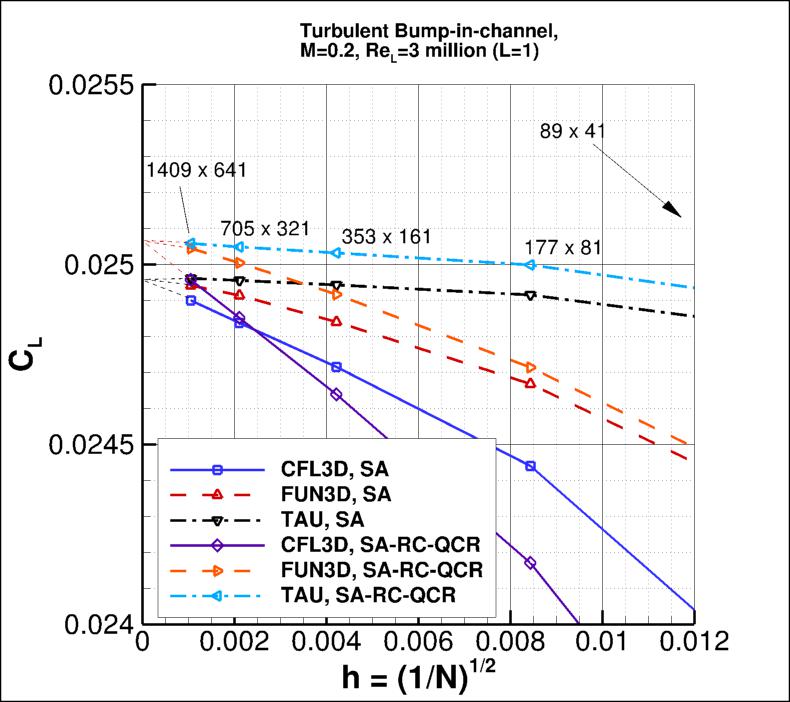 convergence of bump lift
    coefficient vs h