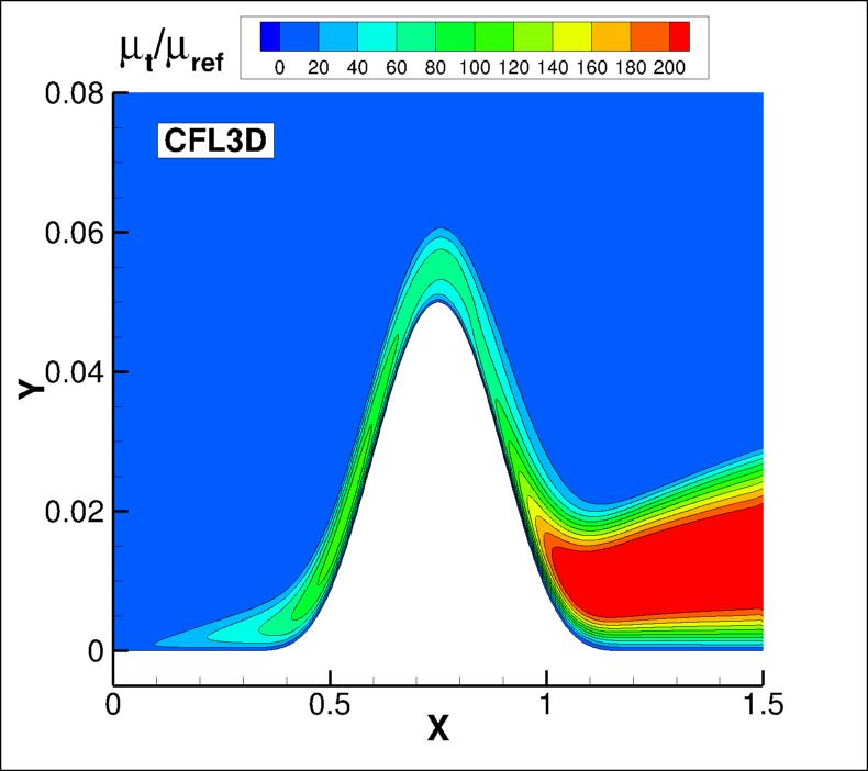 eddy viscosity contours for CFL3D
