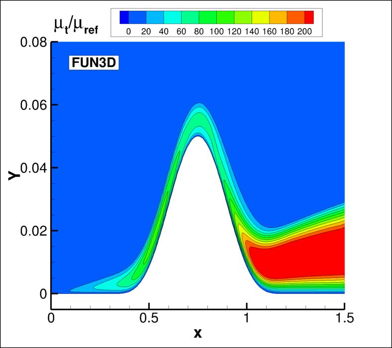 eddy viscosity contours for FUN3D