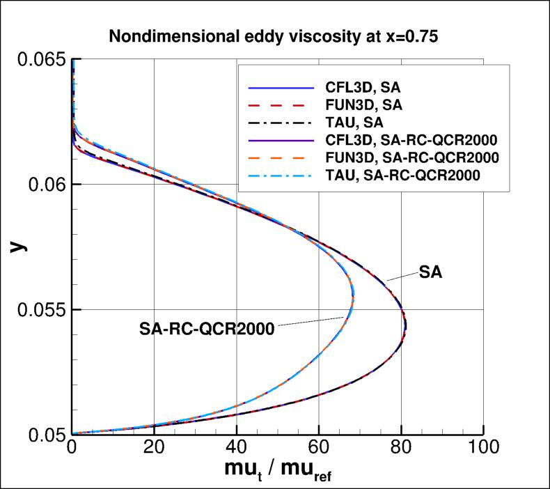 eddy viscosity at x=0.75