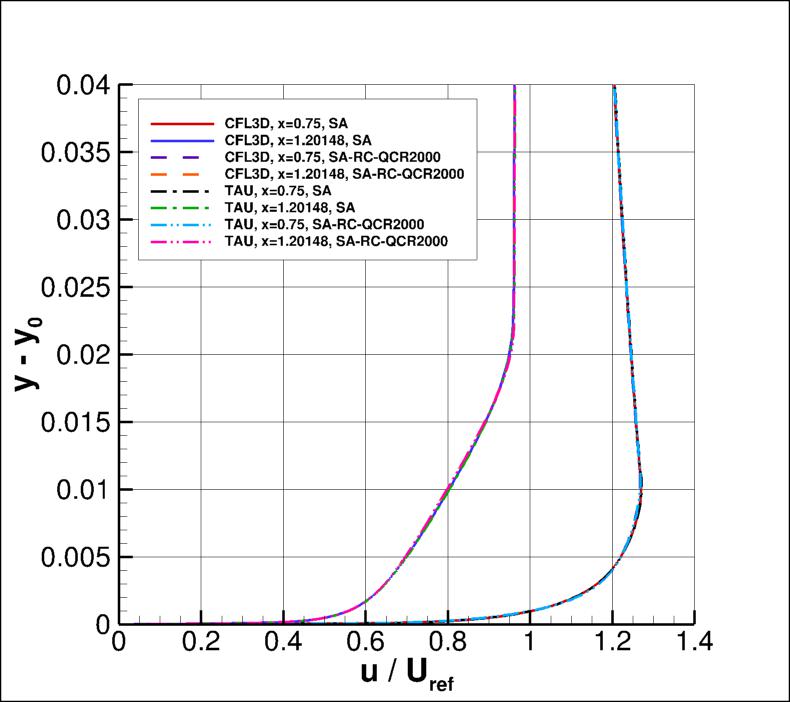 velocity profiles
