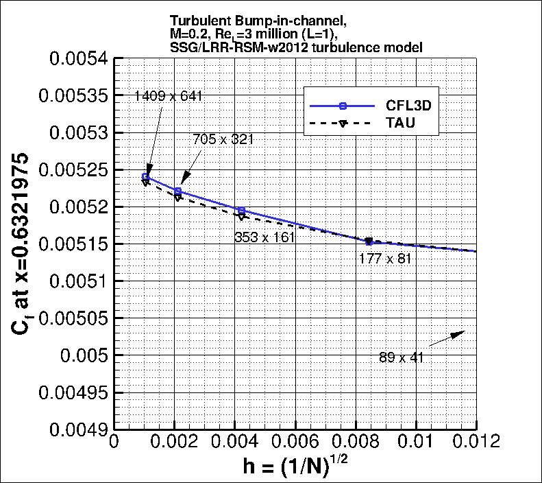 convergence of Cf at x=0.6321975 vs h