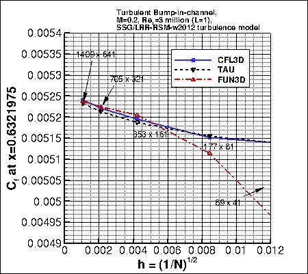 convergence of Cf at x=0.632 vs h, incl FUN3D