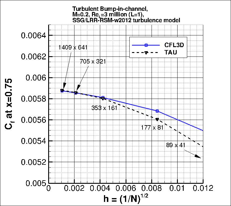 convergence of Cf at x=0.75 vs h