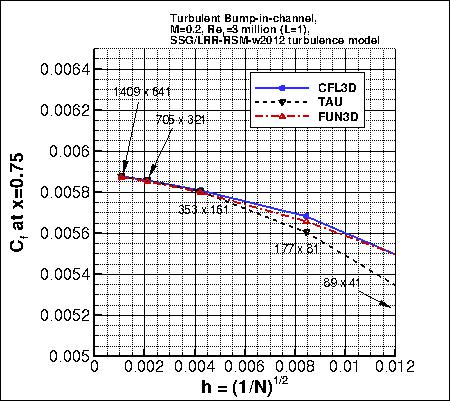 convergence of Cf at x=0.75 vs h, incl FUN3D