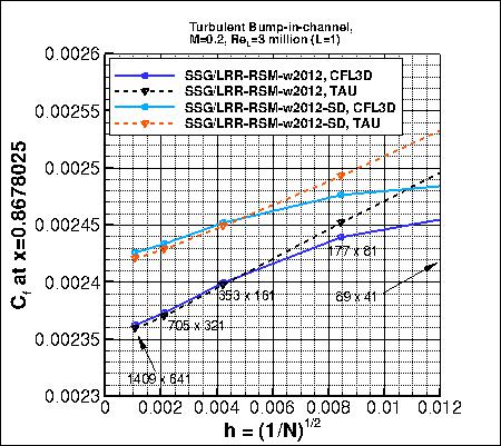 effect of simple diffusion variant
    on convergence of Cf at x=0.868 vs h