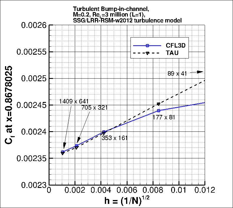 convergence of Cf at x=0.8678025 vs h