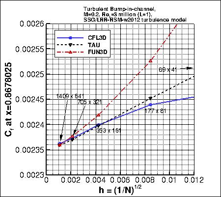 convergence of Cf at x=0.868 vs h, incl FUN3D
