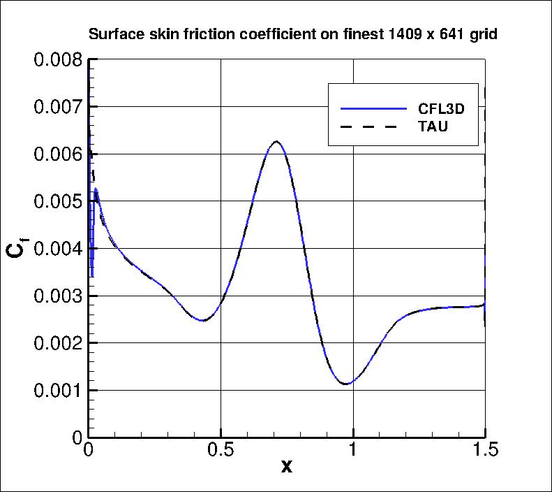 skin friction coefficient over the bump