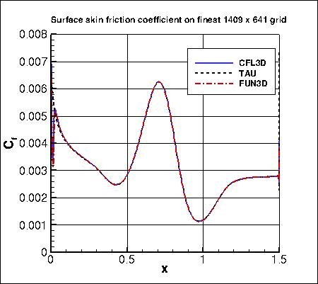 skin friction coefficient over the bump, incl FUN3D