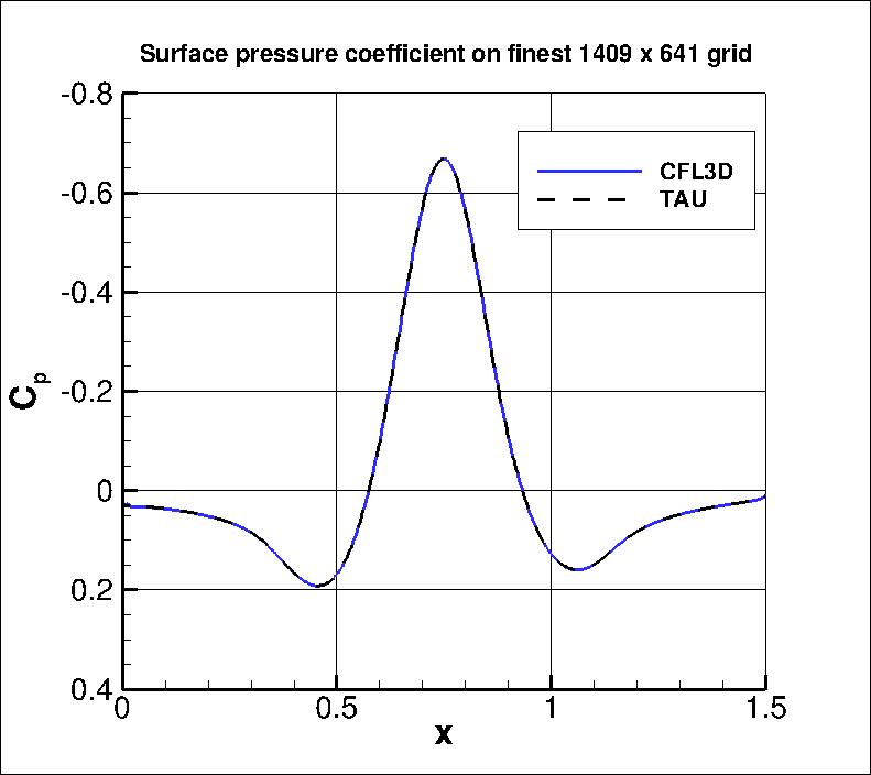 pressure coefficient over the bump