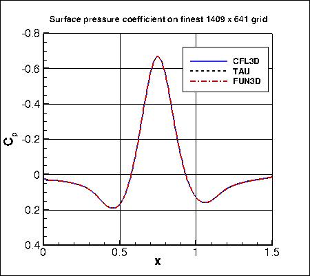 pressure coefficient over the bump, incl FUN3D