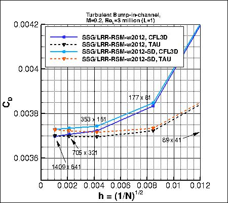 effect of simple diffusion variant
    on convergence of Cd vs h