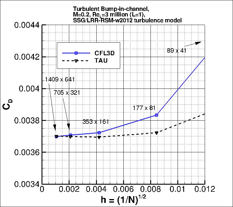 convergence of bump drag
    coefficient vs h