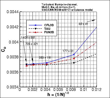 convergence of bump drag coefficient vs h, incl FUN3D