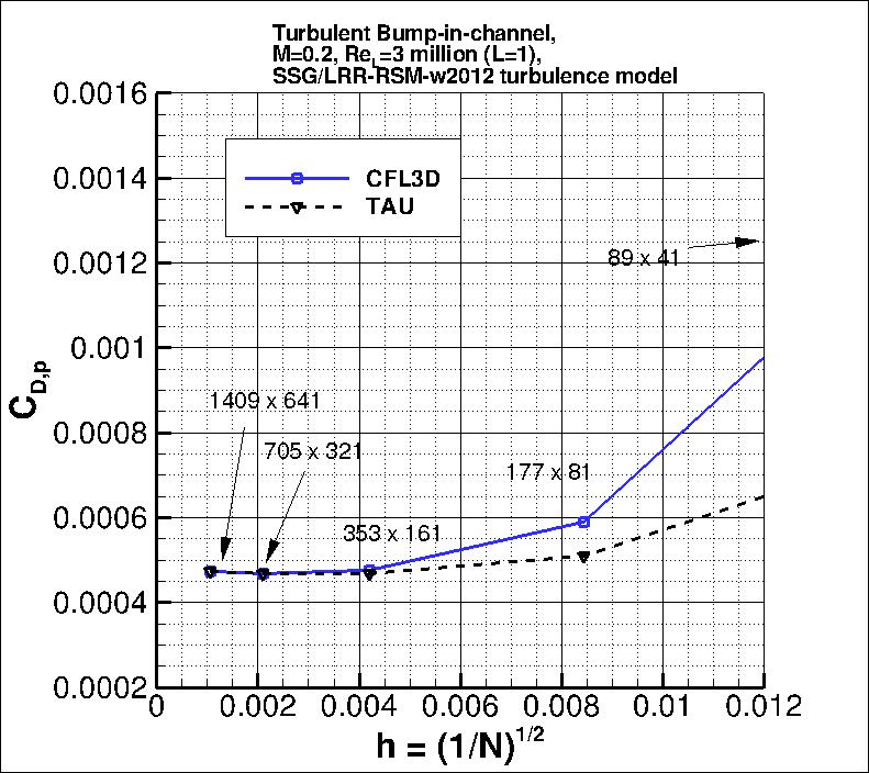 convergence of bump pressure drag
    coefficient vs h