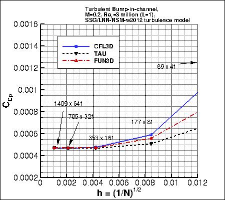 convergence of bump pressure drag coefficient vs h, incl FUN3D